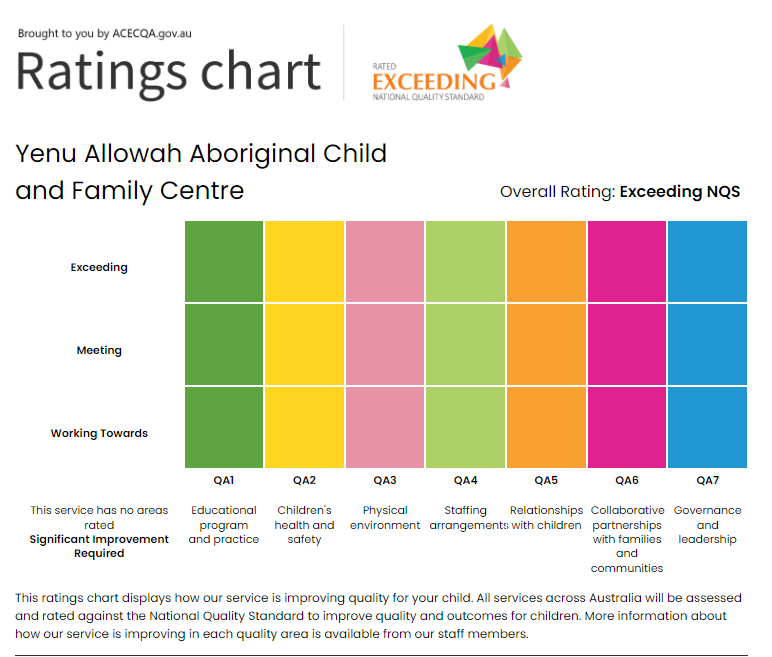 Yenu Childcare Rating Chart-1 Yenu Childcare Rating Chart-1